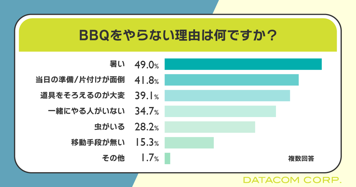 3人に1人が今年の夏にBBQ実施予定！調理器具やスパイスを揃える"グルメ志向"な人が増加傾向に