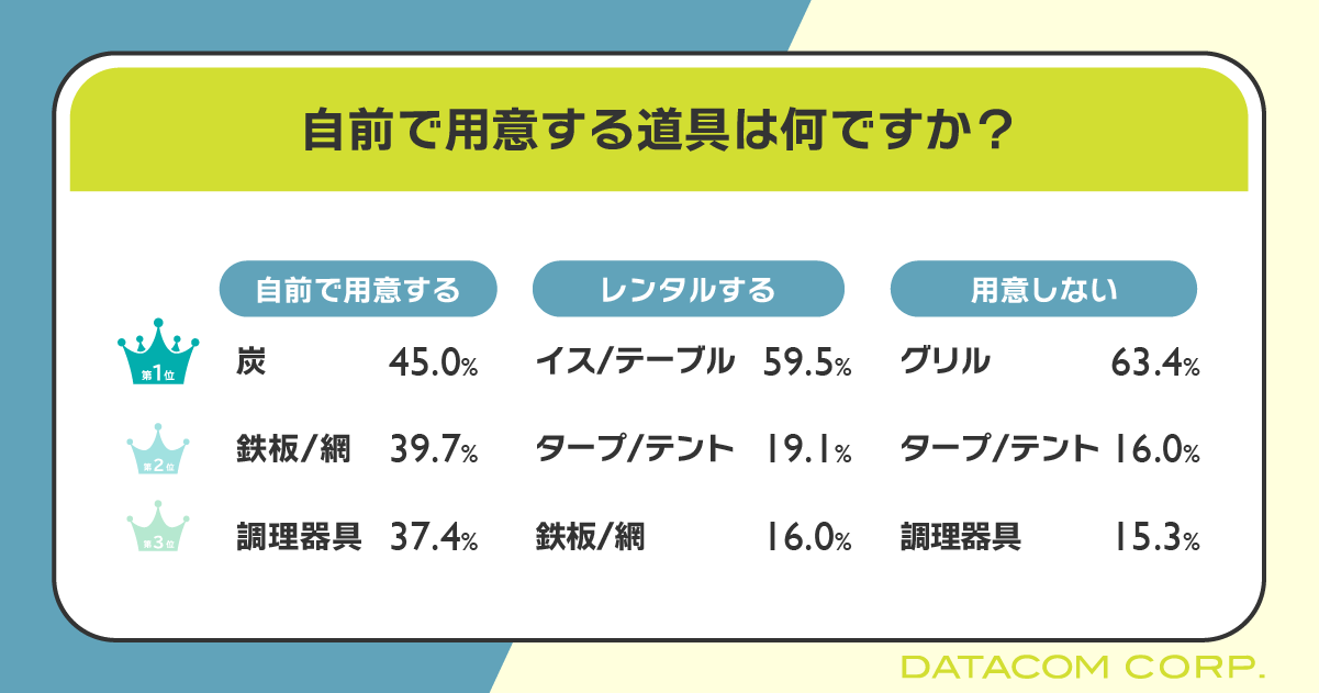 3人に1人が今年の夏にBBQ実施予定！調理器具やスパイスを揃える"グルメ志向"な人が増加傾向に