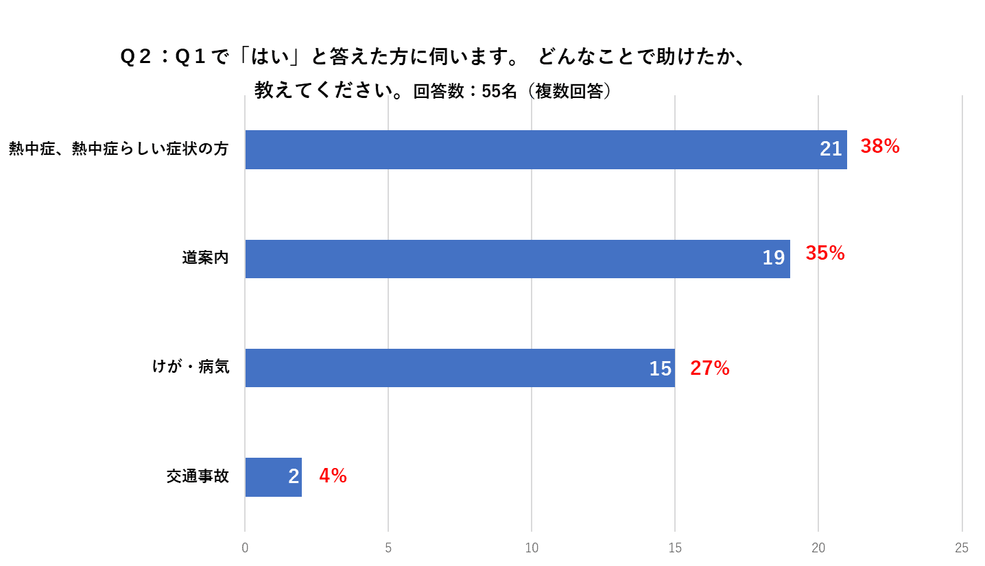 ポスティングスタッフ約400人にアンケート　約9割が夏のチラシ配布中に熱中症・病人等を助けたことがある