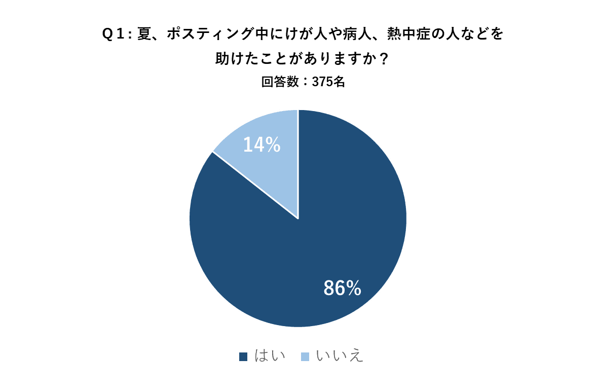 ポスティングスタッフ約400人にアンケート　約9割が夏のチラシ配布中に熱中症・病人等を助けたことがある