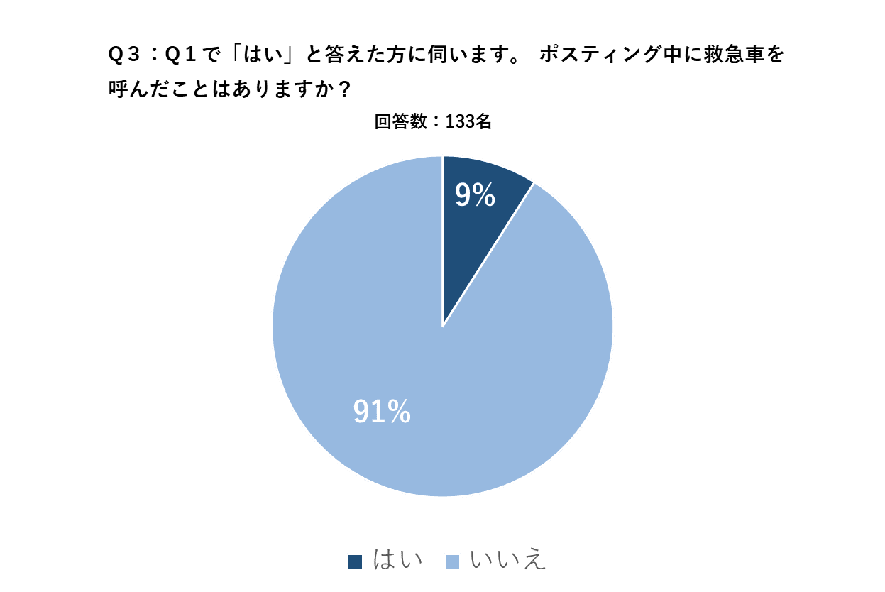 ポスティングスタッフ約400人にアンケート　約9割が夏のチラシ配布中に熱中症・病人等を助けたことがある