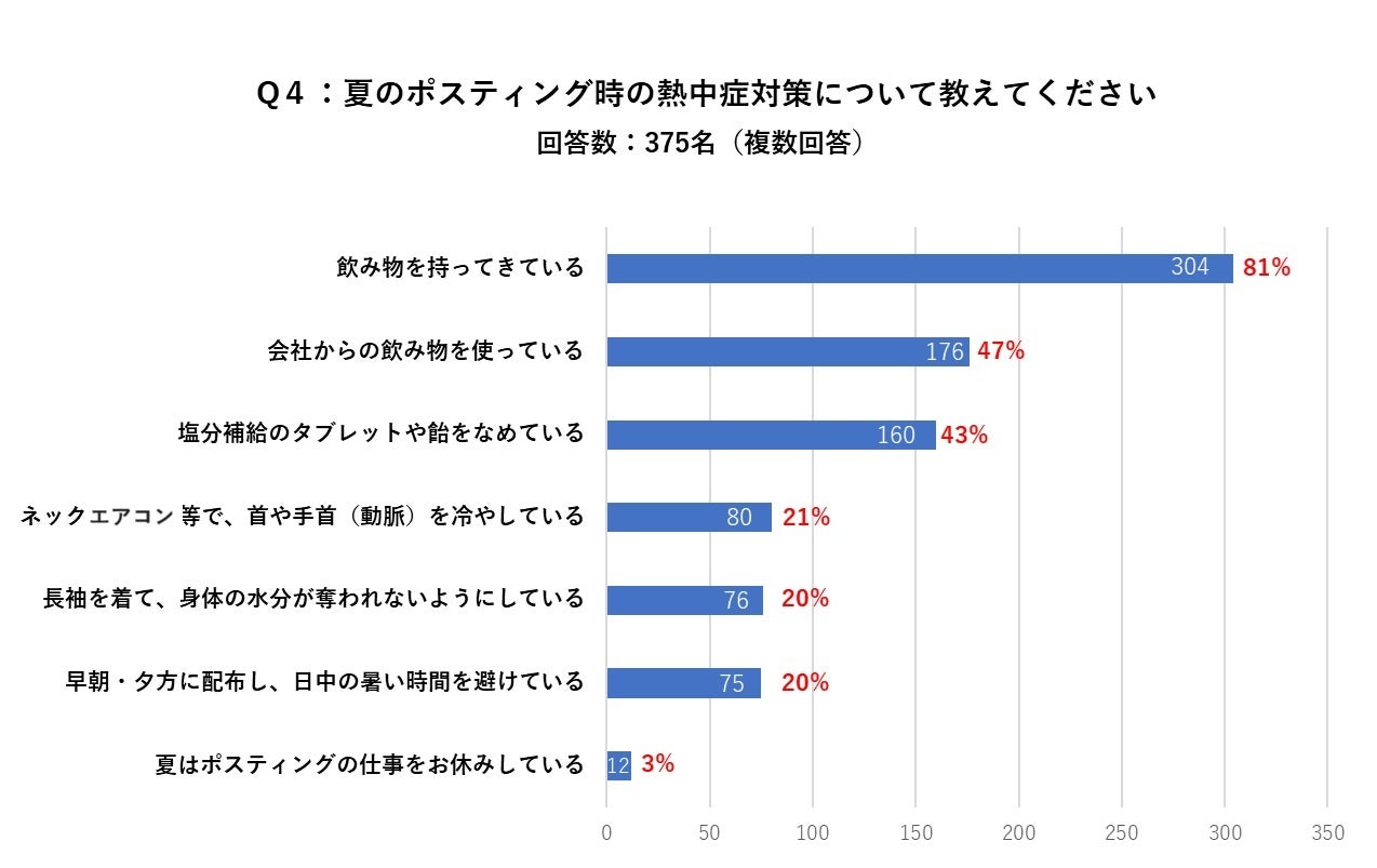 ポスティングスタッフ約400人にアンケート　約9割が夏のチラシ配布中に熱中症・病人等を助けたことがある