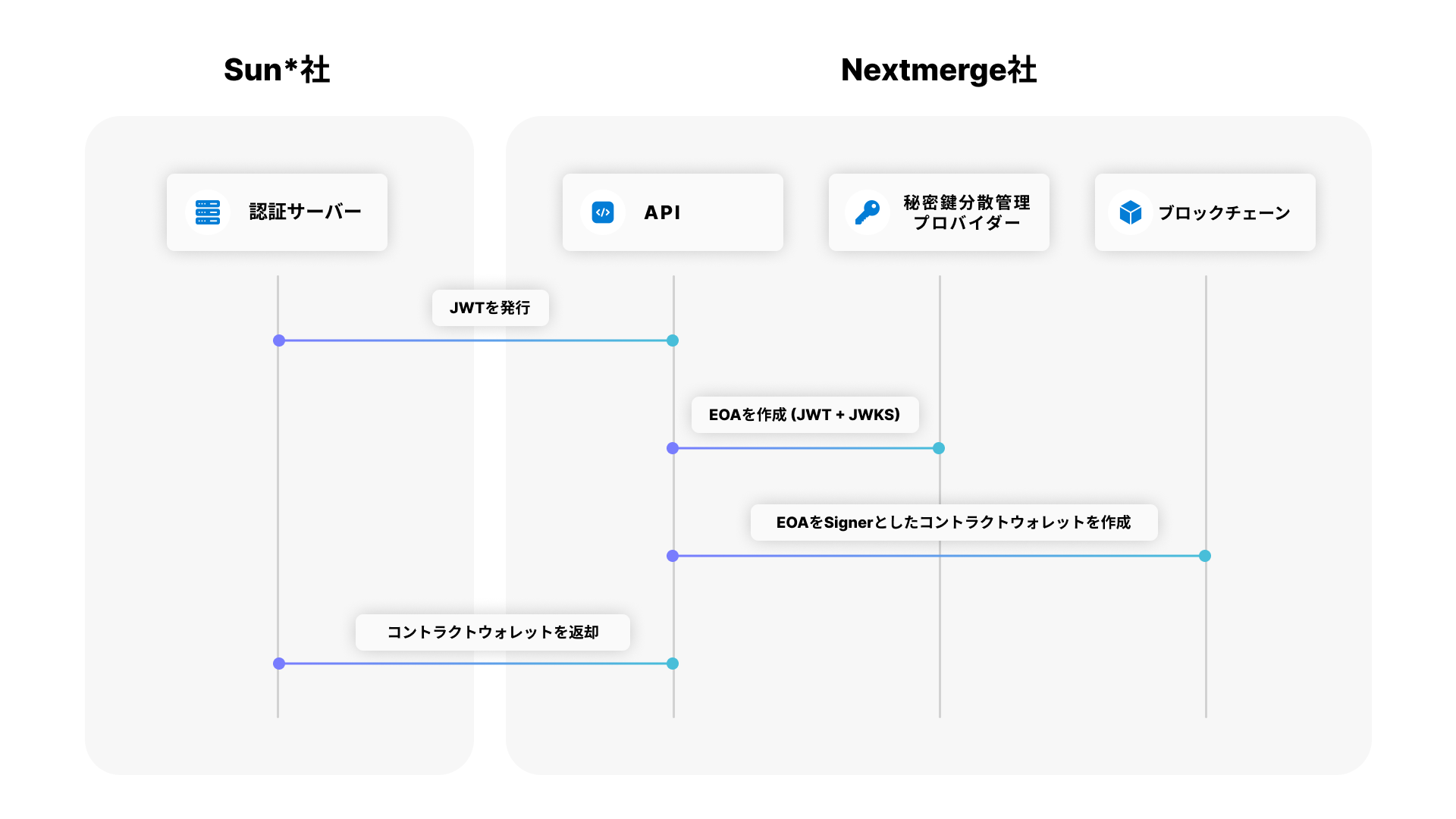 Nextmerge株式会社、浜崎あゆみ公式アプリ『TeamAyu』にブロックチェーン技術を導入