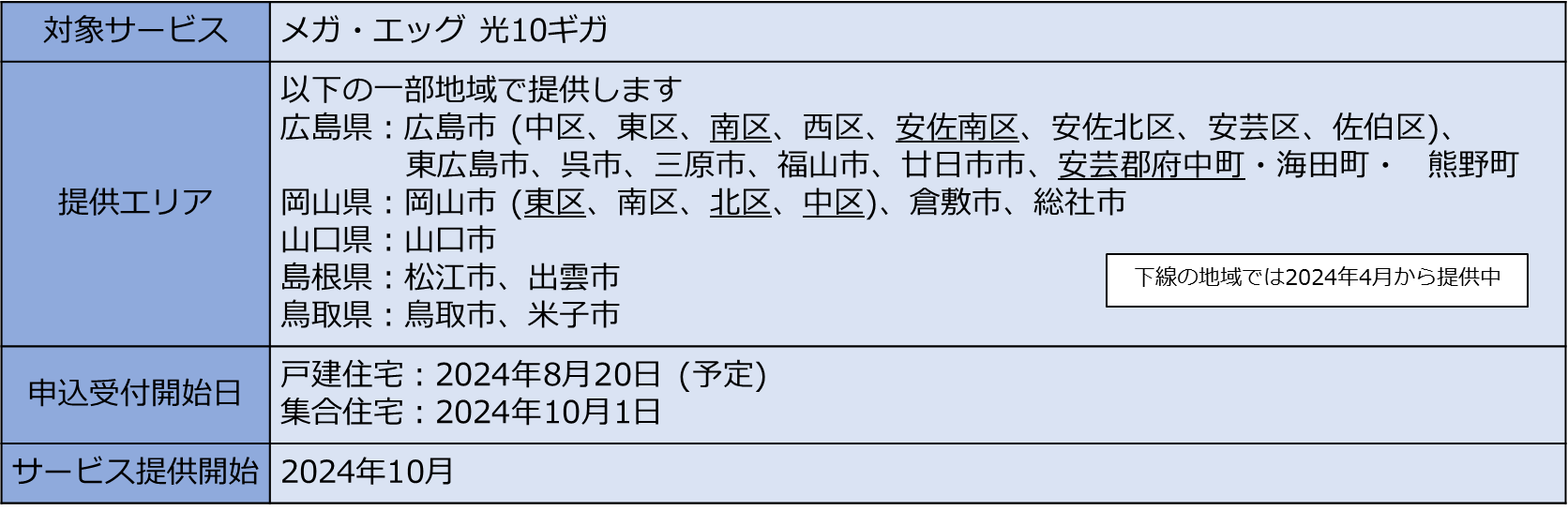 メガ・エッグ 光１０ギガの提供エリア拡大および基本料金改定のお知らせ