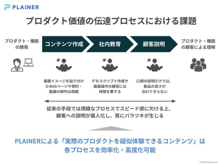 「IVRy（アイブリー）」がデモプラットフォーム「PLAINER」を導入。電話自動応答を利用したことのない見込み...