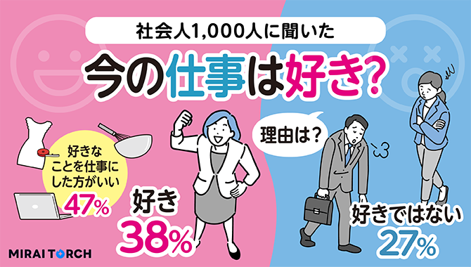 今の仕事が好きな人の割合は38％！ミライトーチが”仕事の好き嫌い”について社会人1,000人に調査