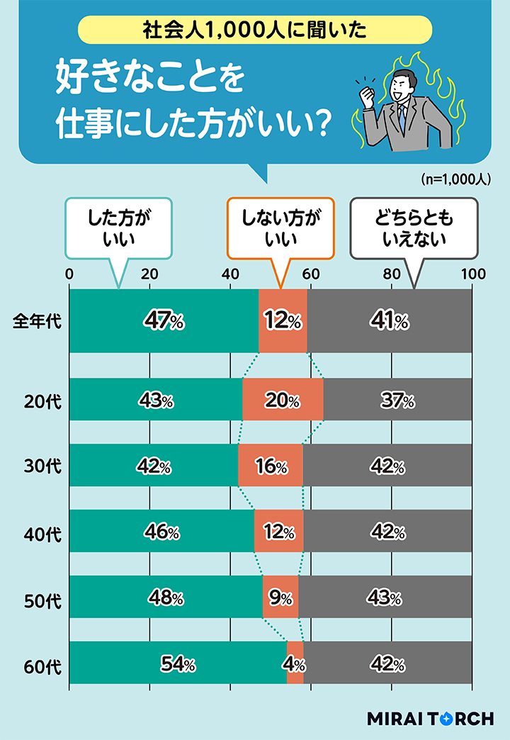 今の仕事が好きな人の割合は38％！ミライトーチが”仕事の好き嫌い”について社会人1,000人に調査