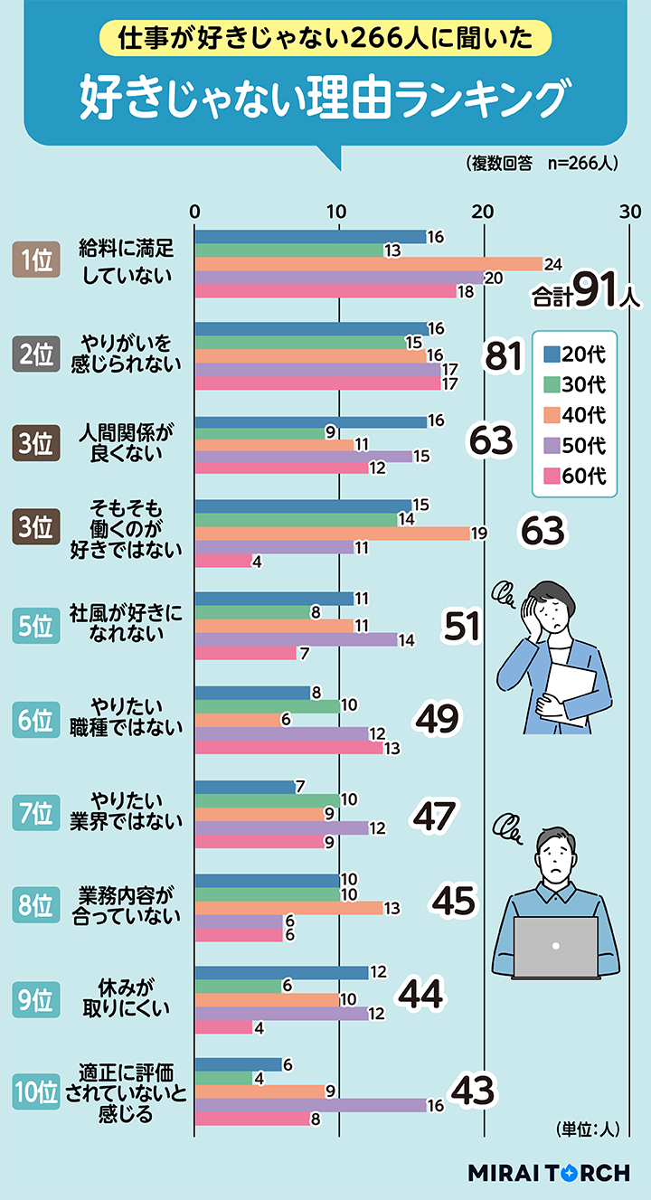 今の仕事が好きな人の割合は38％！ミライトーチが”仕事の好き嫌い”について社会人1,000人に調査