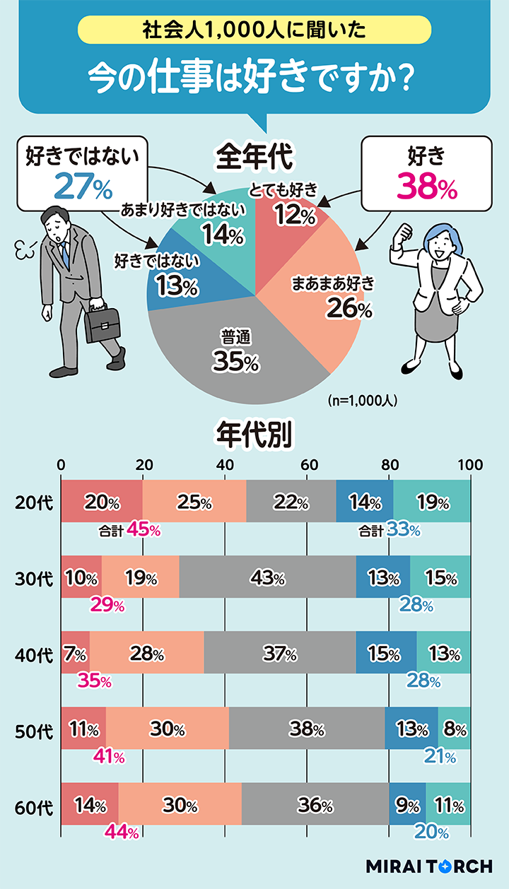 今の仕事が好きな人の割合は38％！ミライトーチが”仕事の好き嫌い”について社会人1,000人に調査