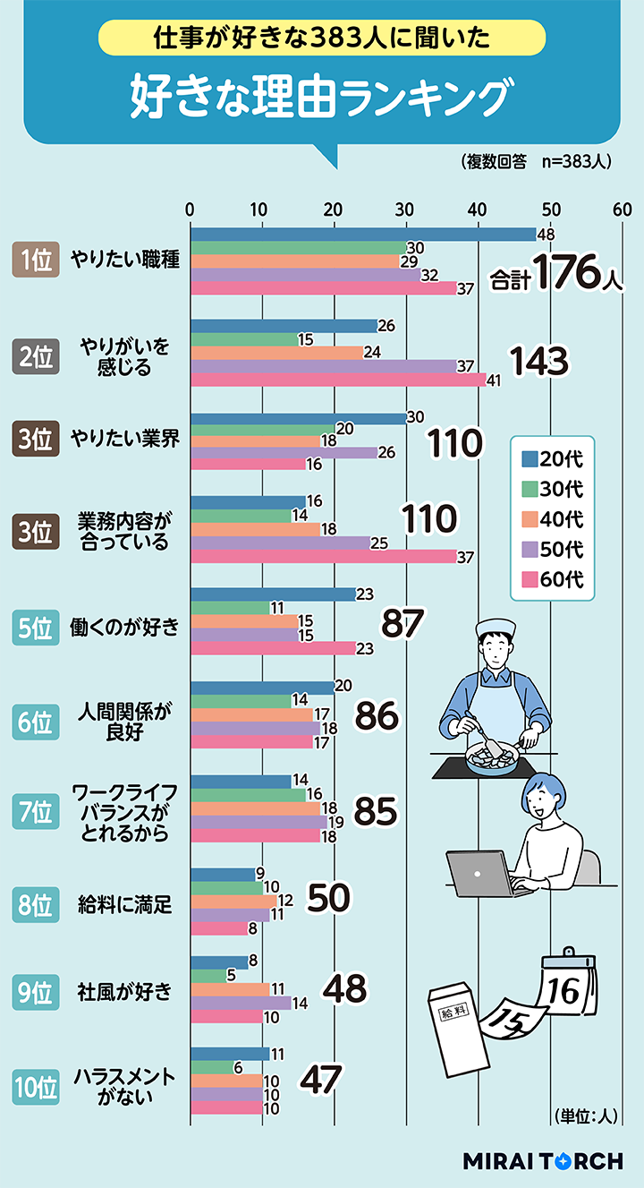 今の仕事が好きな人の割合は38％！ミライトーチが”仕事の好き嫌い”について社会人1,000人に調査