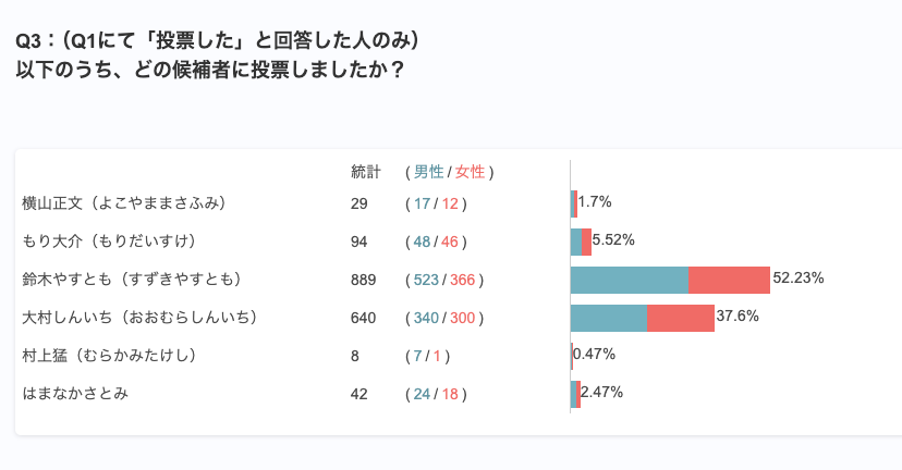 【独自調査】静岡県知事選挙に関するのアンケート（2024年6月）【マーケティングリサーチレポート】