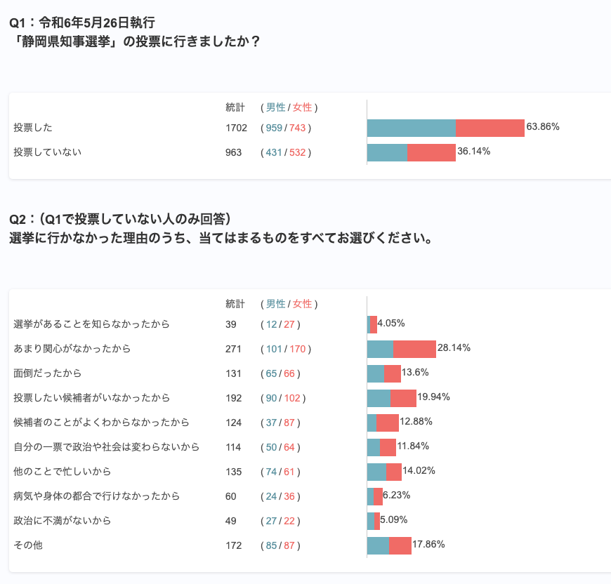 【独自調査】静岡県知事選挙に関するのアンケート（2024年6月）【マーケティングリサーチレポート】