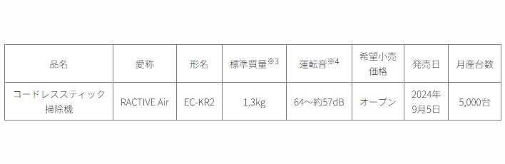 紙パック式のコードレススティック掃除機「RACTIVE Air」＜EC-KR2＞を発売