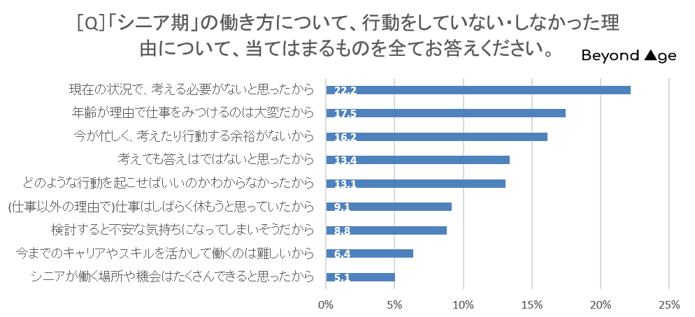 【BEYOND AGE調査レポート】シニア期に働き続けたい人は約8割、行動している人は10人に1人！