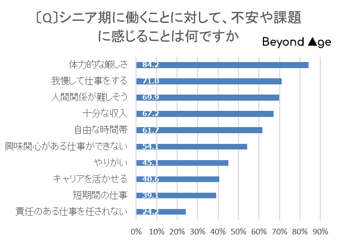 【BEYOND AGE調査レポート】シニア期に働き続けたい人は約8割、行動している人は10人に1人！