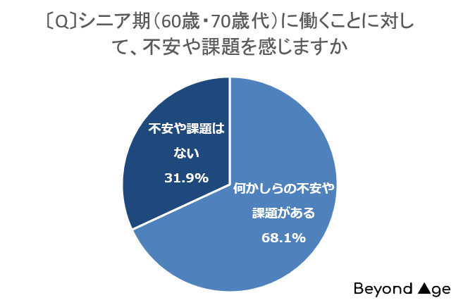 【BEYOND AGE調査レポート】シニア期に働き続けたい人は約8割、行動している人は10人に1人！