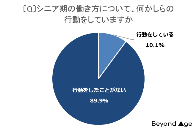 【BEYOND AGE調査レポート】シニア期に働き続けたい人は約8割、行動している人は10人に1人！