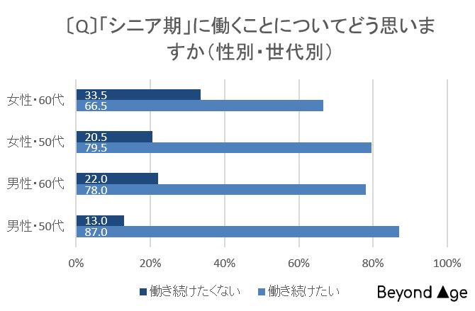 【BEYOND AGE調査レポート】シニア期に働き続けたい人は約8割、行動している人は10人に1人！