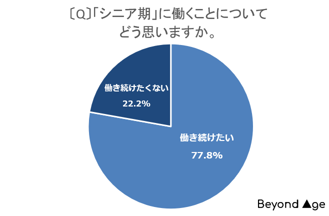 【BEYOND AGE調査レポート】シニア期に働き続けたい人は約8割、行動している人は10人に1人！