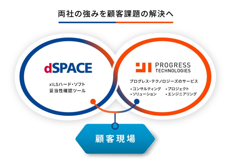 dSPACE Japan、プログレス・テクノロジーズと国内初の「xILSソリューションのフル活用を促進するプロセスイン...