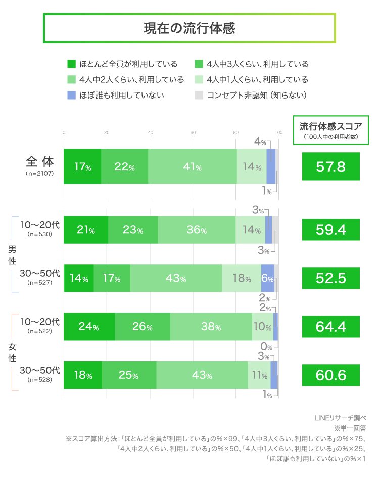 【LINEリサーチ】セルフレジの現在利用率は、全体で91%。前回調査から12ポイント増加という結果に