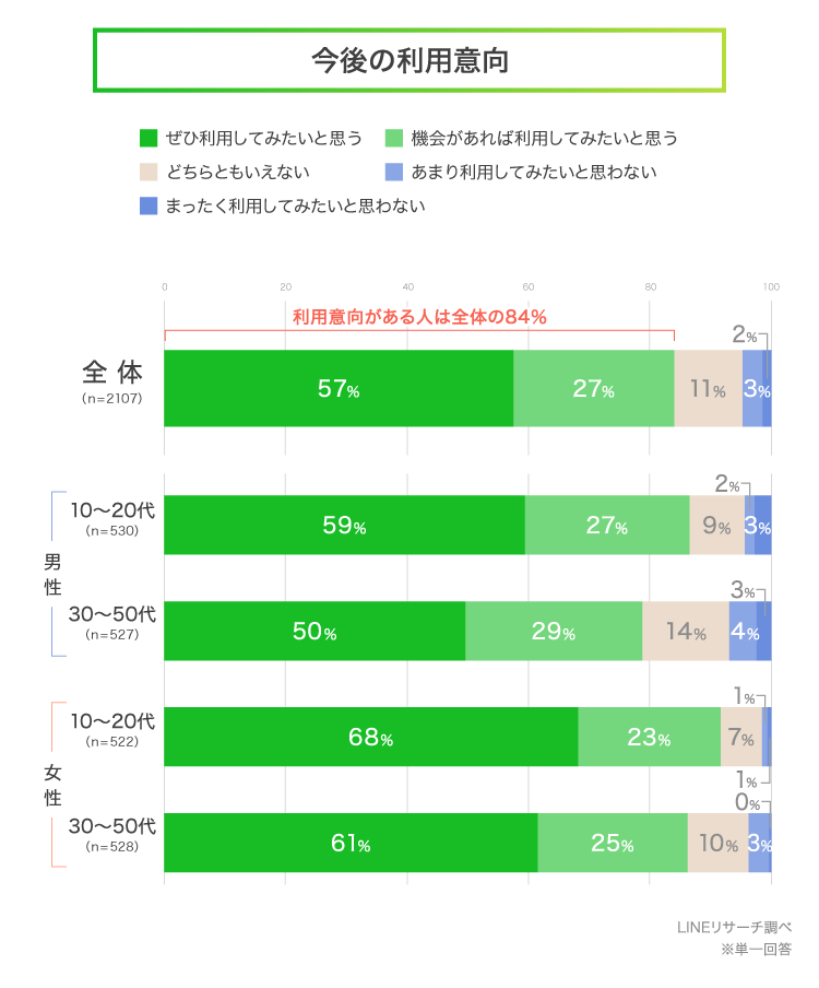 【LINEリサーチ】セルフレジの現在利用率は、全体で91%。前回調査から12ポイント増加という結果に