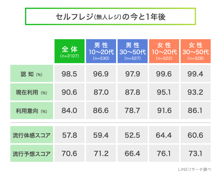 【LINEリサーチ】セルフレジの現在利用率は、全体で91%。前回調査から12ポイント増加という結果に