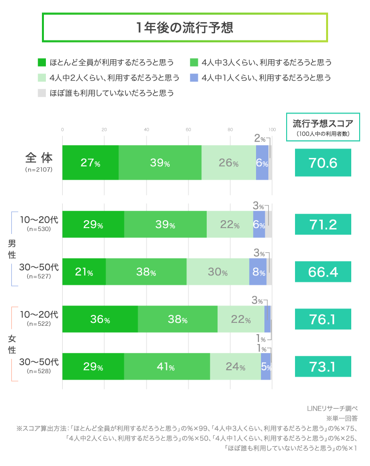 【LINEリサーチ】セルフレジの現在利用率は、全体で91%。前回調査から12ポイント増加という結果に