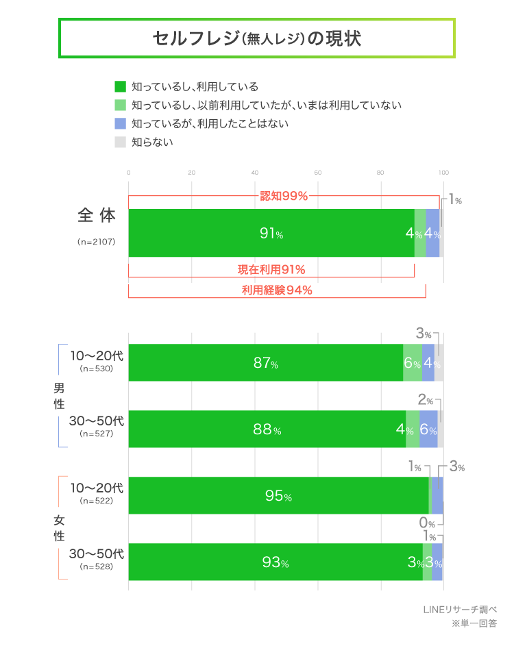 【LINEリサーチ】セルフレジの現在利用率は、全体で91%。前回調査から12ポイント増加という結果に