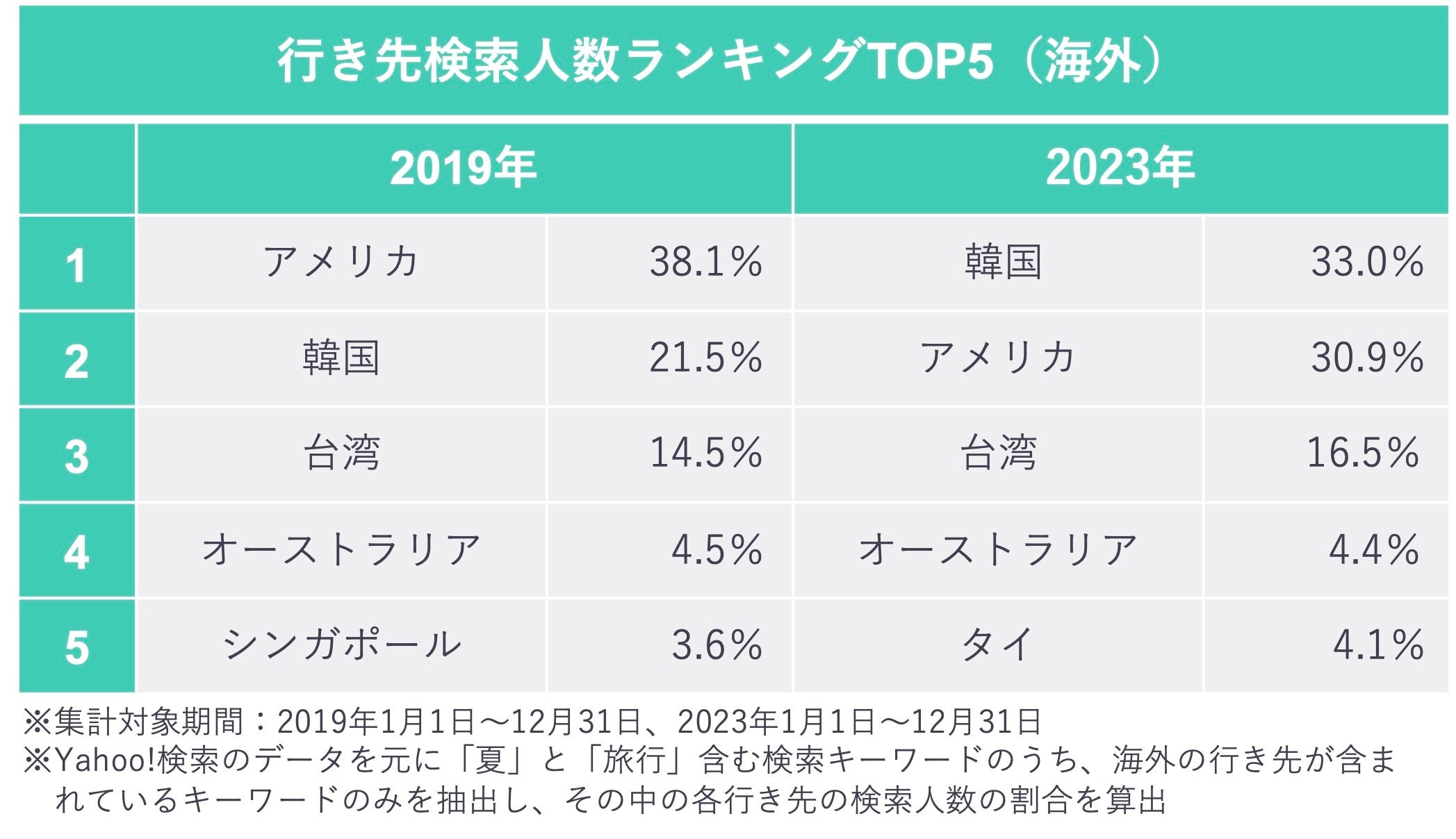 【ヤフー・データソリューション】夏の旅行トレンドを検索ビッグデータから分析したレポートを公開　夏の旅行...