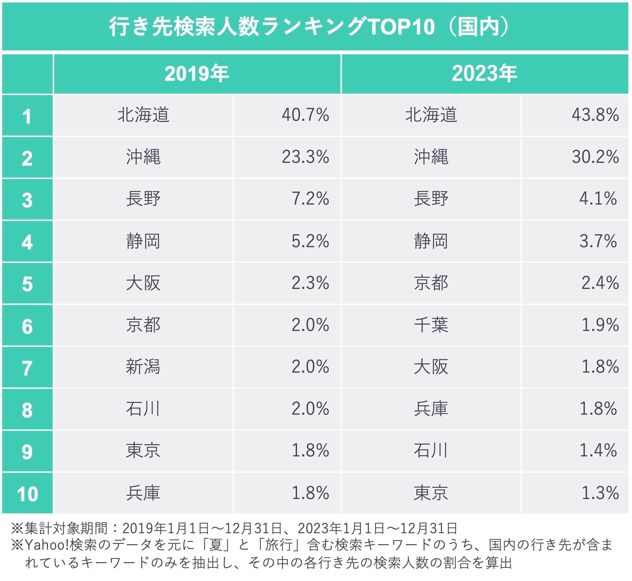 【ヤフー・データソリューション】夏の旅行トレンドを検索ビッグデータから分析したレポートを公開　夏の旅行...