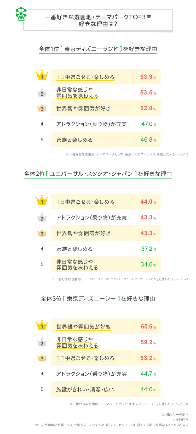 【LINEリサーチ】一番好きな遊園地・テーマパーク1位は「東京ディズニーランド」、地域別ではランキングに違いも