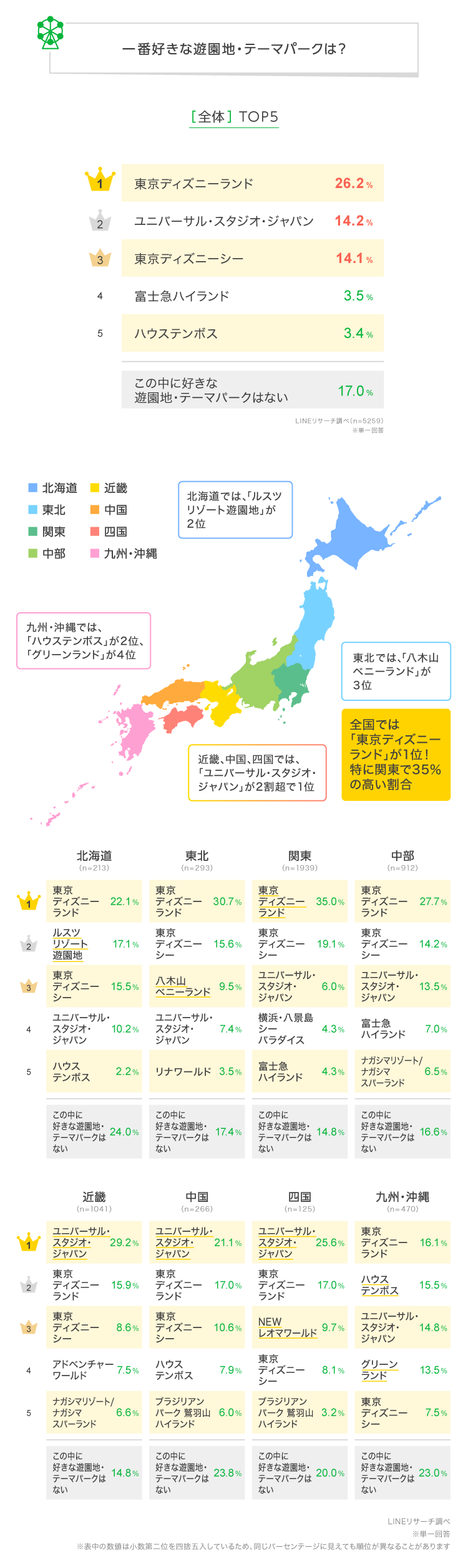 【LINEリサーチ】一番好きな遊園地・テーマパーク1位は「東京ディズニーランド」、地域別ではランキングに違いも