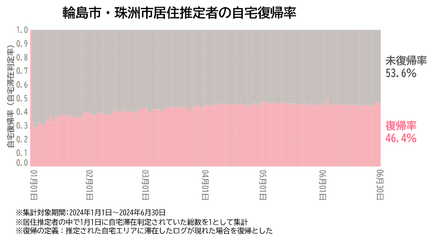 【LINEヤフー】位置情報や検索ビッグデータから能登半島地震後の避難状況を分析したレポートを公開