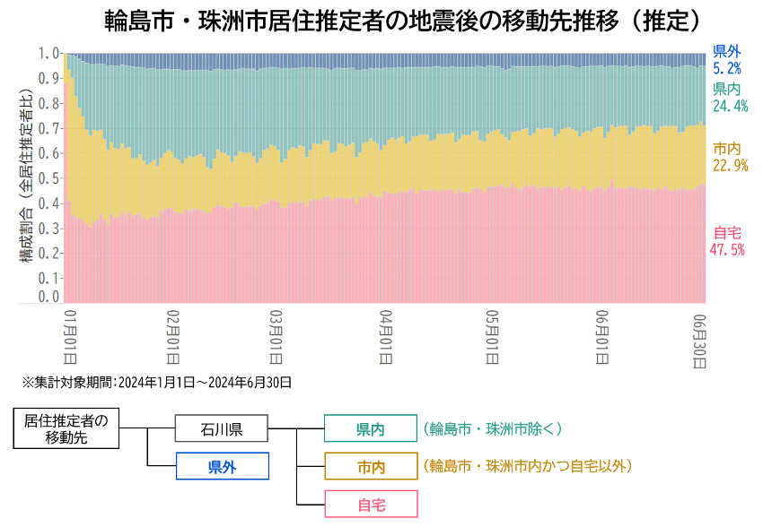 【LINEヤフー】位置情報や検索ビッグデータから能登半島地震後の避難状況を分析したレポートを公開