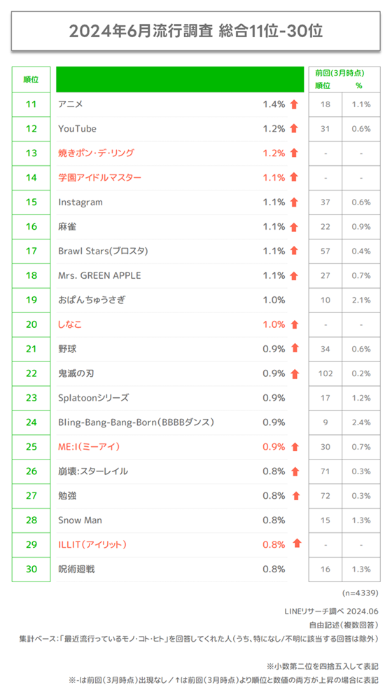 【LINEリサーチ】若年層の流行に関する定点調査（2024年上半期）