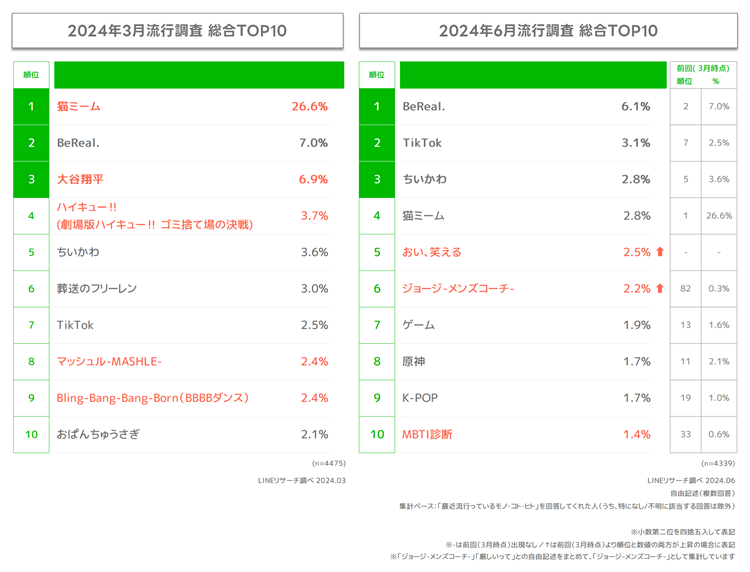 【LINEリサーチ】若年層の流行に関する定点調査（2024年上半期）