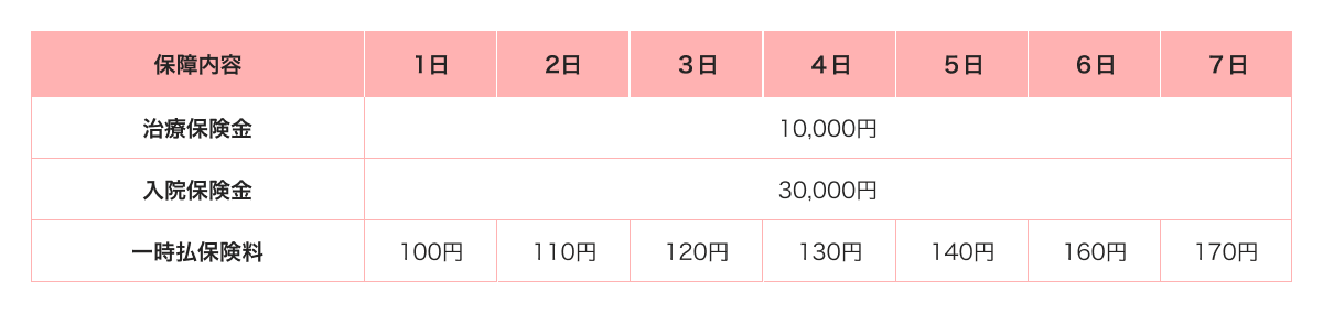 【PayPayほけん】熱中症リスクに備えるPayPayほけんの「熱中症お見舞い金」、今年度の加入件数が10万件を突破！