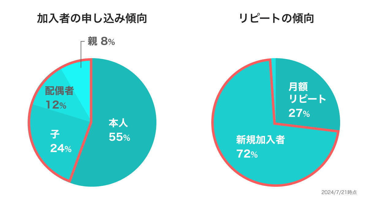 【PayPayほけん】熱中症リスクに備えるPayPayほけんの「熱中症お見舞い金」、今年度の加入件数が10万件を突破！