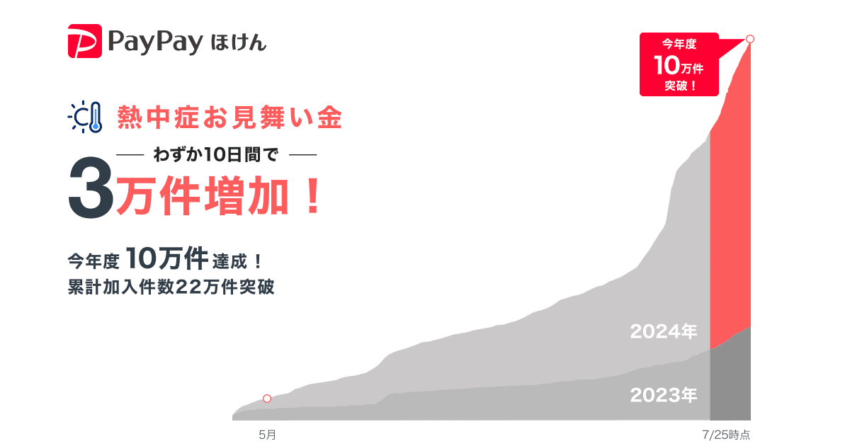 【PayPayほけん】熱中症リスクに備えるPayPayほけんの「熱中症お見舞い金」、今年度の加入件数が10万件を突破！