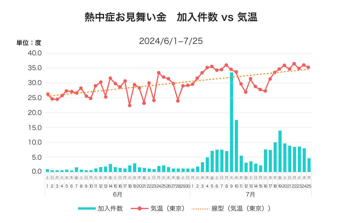 【PayPayほけん】熱中症リスクに備えるPayPayほけんの「熱中症お見舞い金」、今年度の加入件数が10万件を突破！