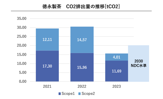 佐賀の異業種11社で挑むカーボンニュートラル「サステナビリティレポート2024」公開。CO2の削減量は300t超・...