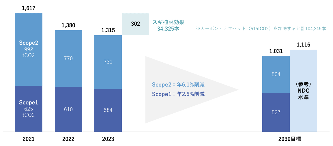 佐賀の異業種11社で挑むカーボンニュートラル「サステナビリティレポート2024」公開。CO2の削減量は300t超・...