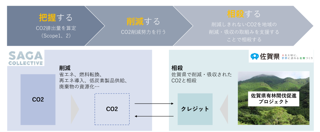 佐賀の異業種11社で挑むカーボンニュートラル「サステナビリティレポート2024」公開。CO2の削減量は300t超・...