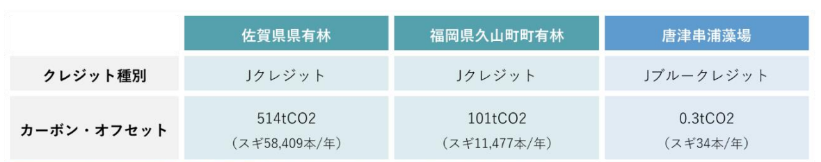 佐賀の異業種11社で挑むカーボンニュートラル「サステナビリティレポート2024」公開。CO2の削減量は300t超・...