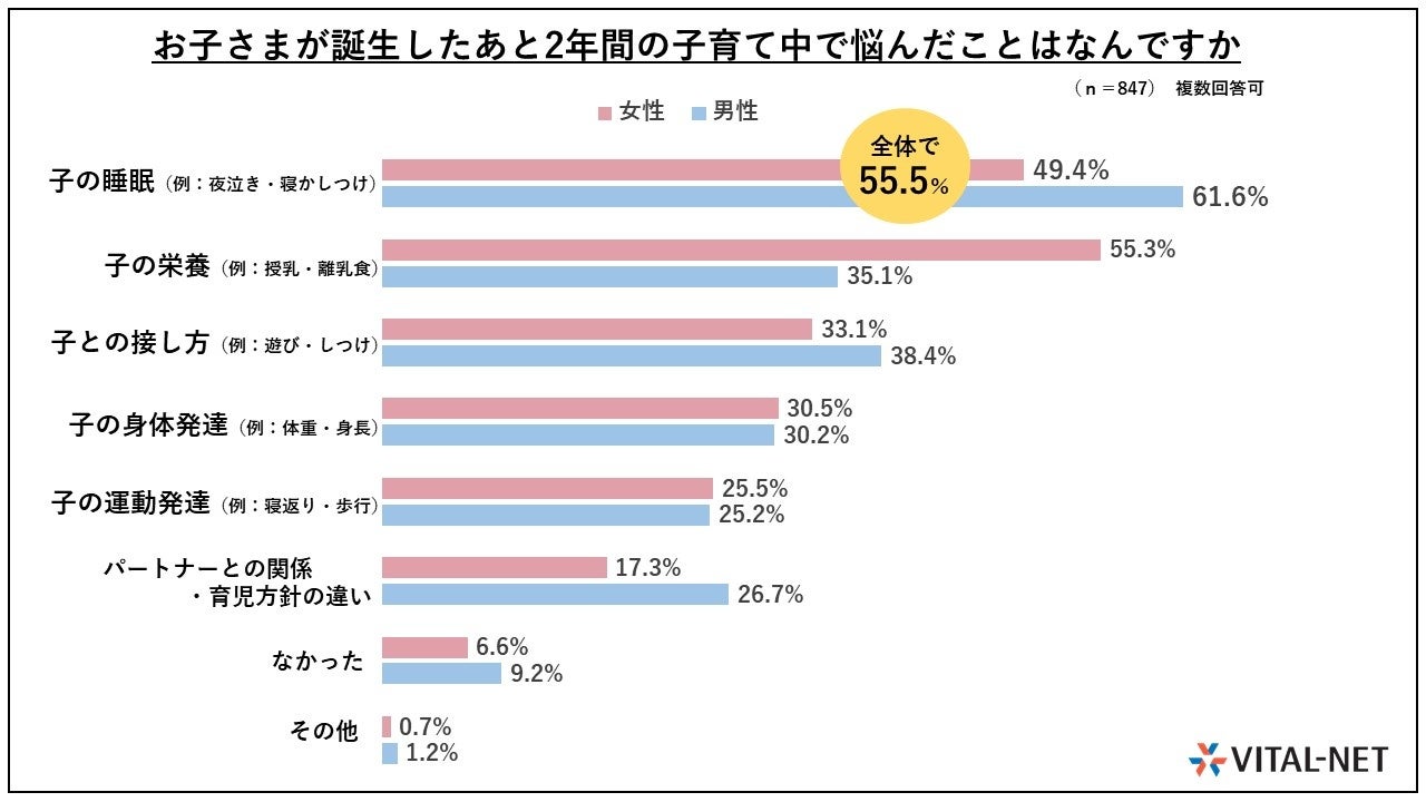 子育てと仕事の両立に関するお悩み調査　～55.5％の家庭が悩む、子の睡眠トラブル。子育てと仕事の両立の障壁...