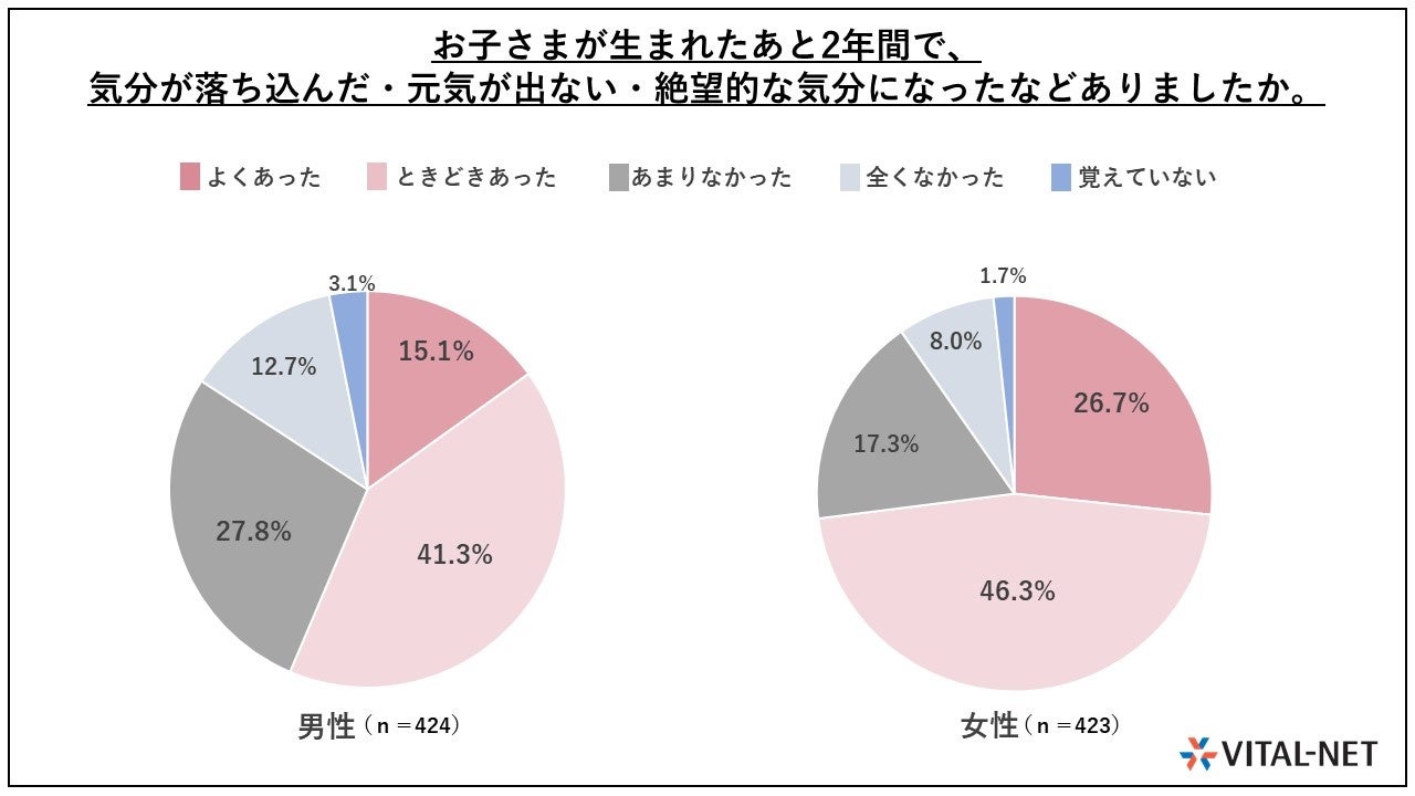 子育てと仕事の両立に関するお悩み調査　～55.5％の家庭が悩む、子の睡眠トラブル。子育てと仕事の両立の障壁...