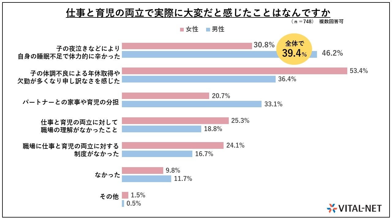 子育てと仕事の両立に関するお悩み調査　～55.5％の家庭が悩む、子の睡眠トラブル。子育てと仕事の両立の障壁...