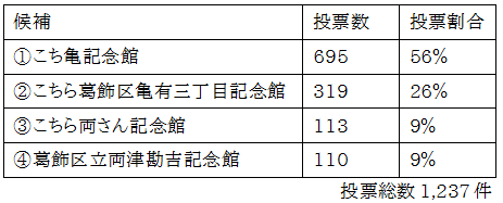 【葛飾区】亀有地域観光拠点施設の正式名称が『こち亀記念館』