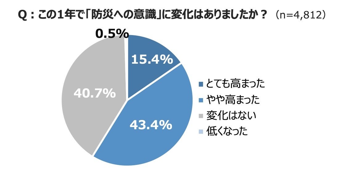 約6割が「この1年で防災意識が高まった」と回答！最新の防災意識や「在宅避難」に必須の“紙モノ備蓄術”をご紹介